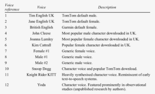 Satnav Voices Used During The Study