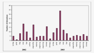 Number Of Detentions Of Indian Fish And Fishery Products