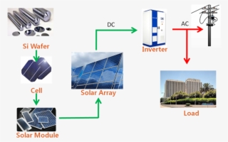 An Electrical Assembly Of Photovoltaic Modules That