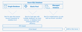 A Flexible New Way To Purchase Azure Sql Database