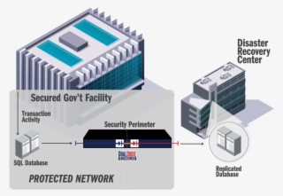 Secure Database Transfer Service