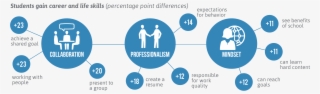 Students Gain Career And Life Skills