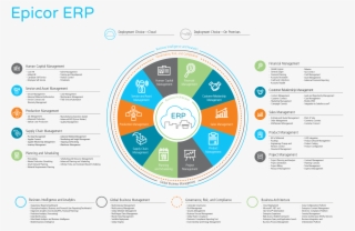 Epicor Erp Porte Ainsi La Technologie À Un Niveau Qui