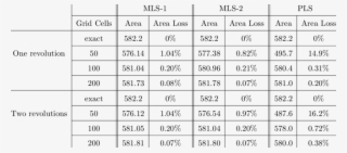Area Preservation Properties For Zalesak's Problem
