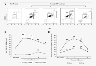 A A Representative Dot Plot Of Isolated Brain Cells
