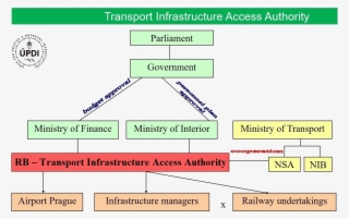 Organization Structure