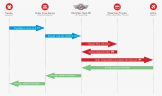 Virtual Payment Process Chart