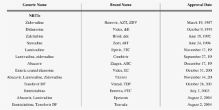 Fda Approved Nucleosidic And Non Nucleosidic Reverse