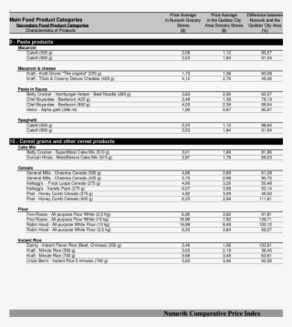 -price Comparison Of 202 Food Products In Nunavik And