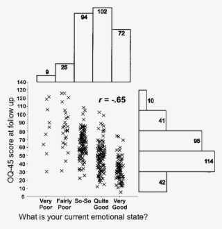 Two Histograms And A Scatterplot Depict The Relationship