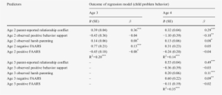 Longitudinal Prediction Of Child Problem Behavior By
