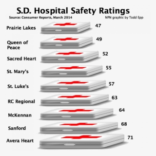 Consumer Reports Releases Its Ratings Of South Dakota