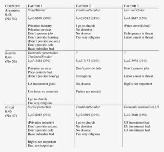 Ideological Dimensions In Latin America