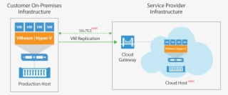 Veeam Cloud Connect Replication Diagram