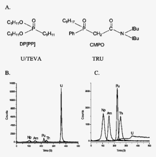 Structures Of Extractants In U/teva And Tru Resins