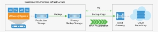 Veeam Cloud Connect