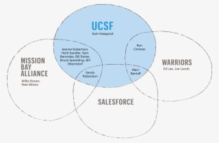 That Would Be The Same Benioff Whose Name Adorns Ucsf's