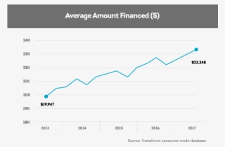 Average Amount Financed For Vehicle Purchases