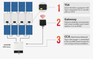 Thanks To The Integration Of Tigo's Cloud Connect Advanced