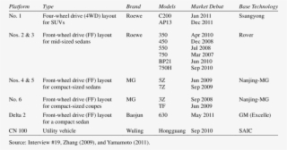 Details Of Saic's Own Brand Model Development Projects