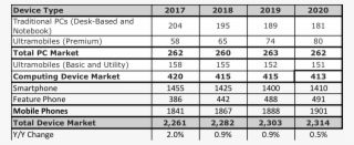 Gartner Forecasts Stagnation In W/w Device Shipments