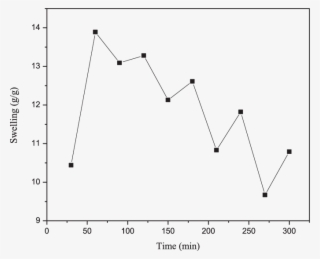 Ph Reversibility Of Hsn With 30 Min Time Interval At