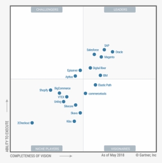 Magento Knocks Ibm Out Of The Big Four In Gartner Magic