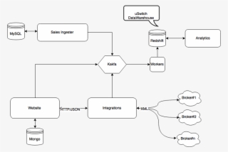 Evolutionary Architecture And Microservices