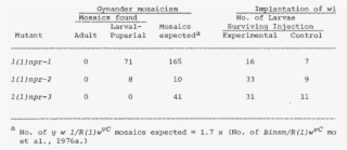 Autonomy Of Npr Mutant Phenotypes