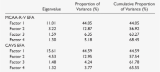 Eigenvalues And Proportion Of Variance Explained For