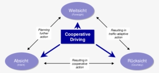 Benefits Of Cooperative Driving