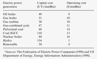 Capital And Operating Cost In Electricity Sector