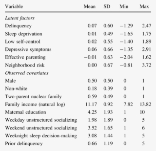Descriptive Statistics For Study Variables