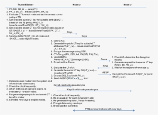 Control Psn Data Access Based On Both General Trust