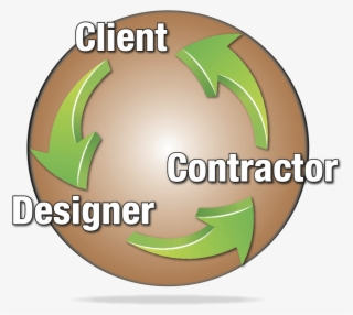 Landscape Design Circle Of Synergy