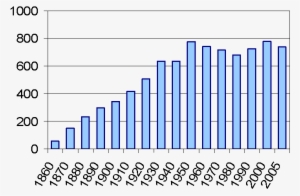 Sf Population Growth - Population Growth