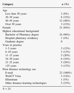 Pharmacist Demographics And Technology Background Survey - Body Fluid