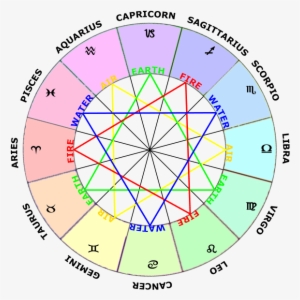 Every Fourth Sign On The Circle Is The Same Element - Zodiac Houses ...