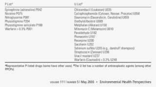 Some Rcra-listed Chemicals That Have Major Medicinal