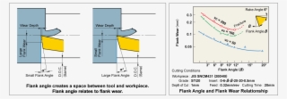 Flank Angle