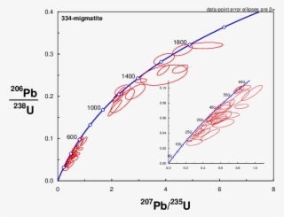 Spread Of Ages Along Concordia For Sample