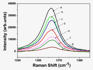Raman Spectra For Principal H-bn Peak For Unimplanted