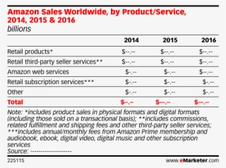 Amazon Sales Worldwide, By Product/service, 2014, 2015