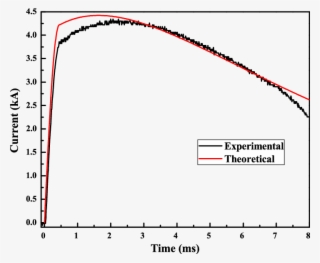 Comparison Of Tf Coil Current Waveform
