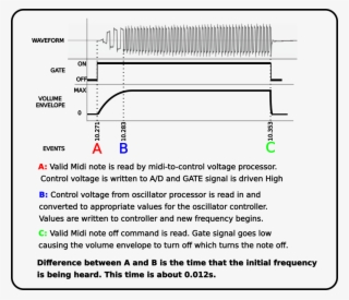 Timing Diagram And Measured Waveform Of Stephen's Synth