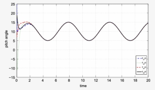 Pitch Angle States Of The Helicopters