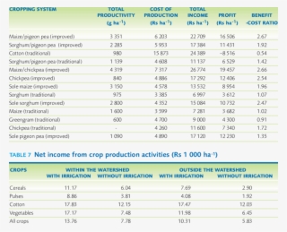 Total Productivity, Cost Of Cultivation And Income