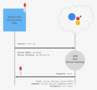 Device Actions Led Example - 610x558 PNG Download - PNGkit