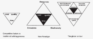 Progression To A Sustainable Approach To Building And