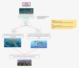 Mindmap Islas Artificiales Windows